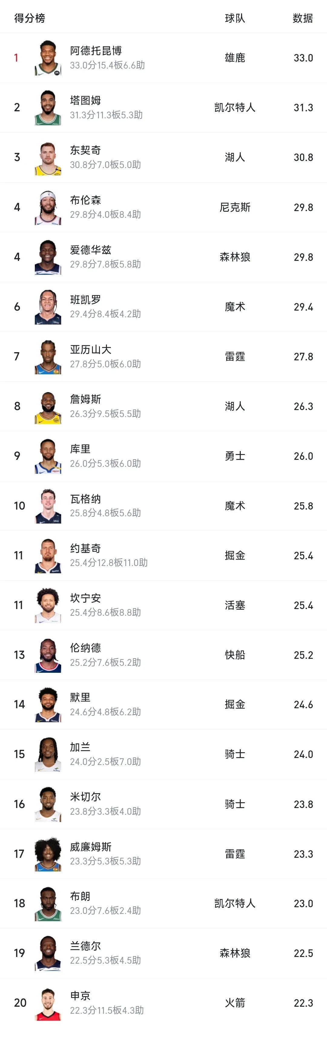 虎扑体育-字母哥连续七场比赛得分超过赛事规则更新，雄鹿挑战极限！的简单介绍